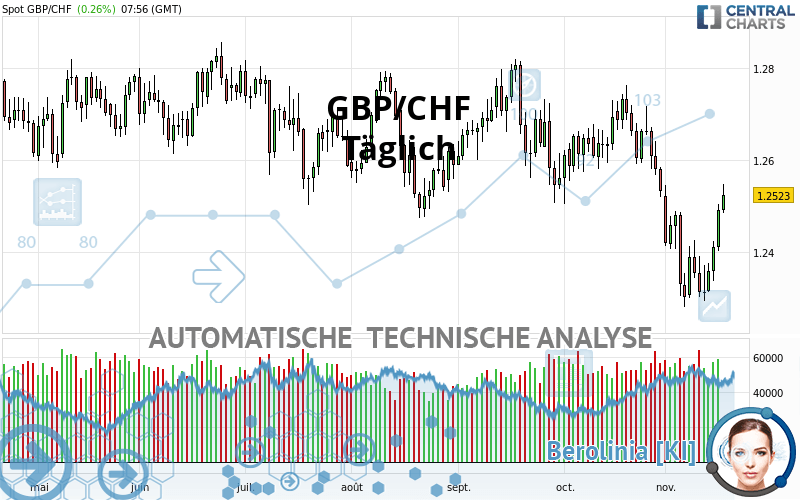 GBP/CHF - Täglich