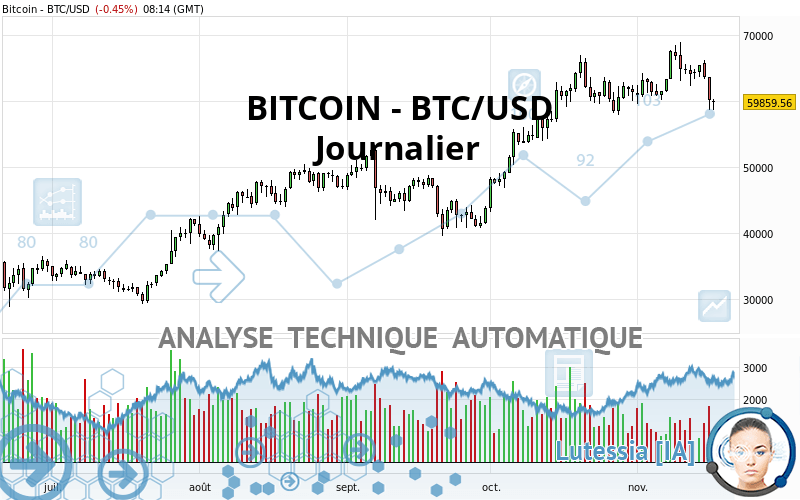 BITCOIN - BTC/USD - Journalier