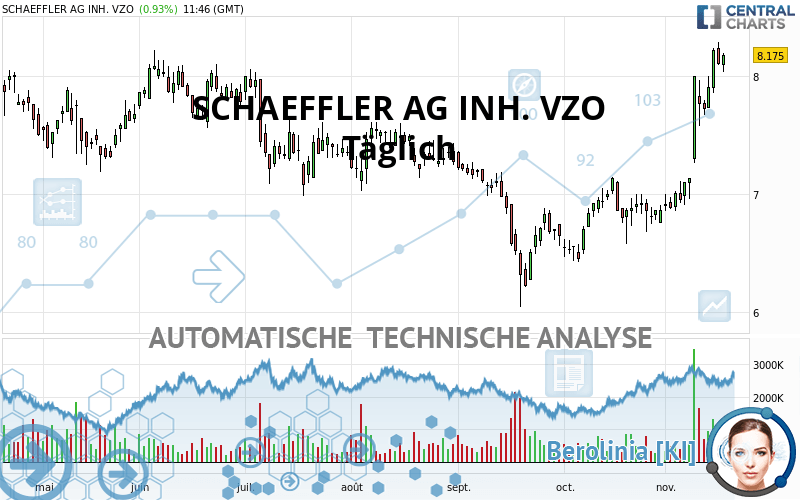 SCHAEFFLER AG INH. VZO - Daily