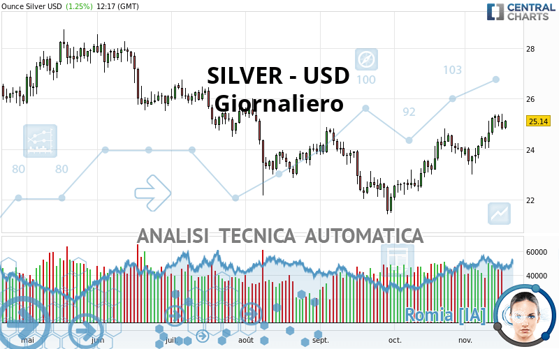 SILVER - USD - Giornaliero