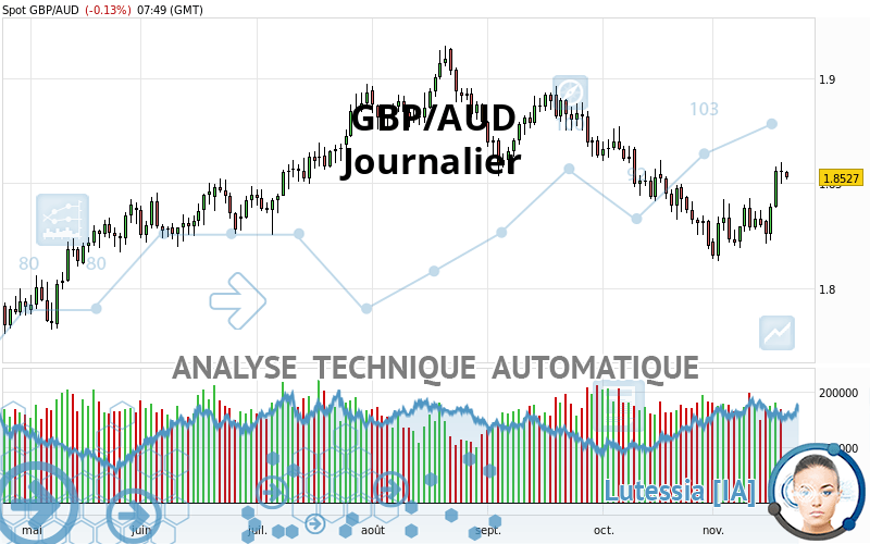 GBP/AUD - Journalier