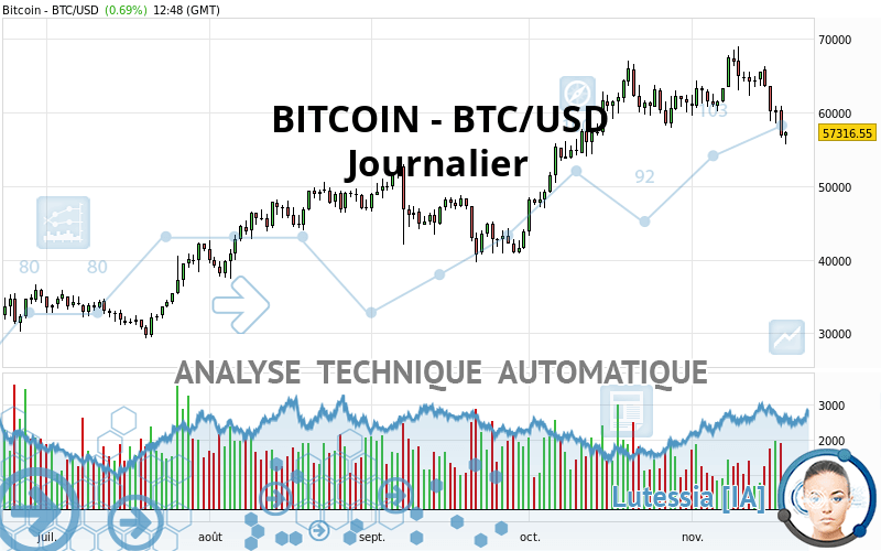 BITCOIN - BTC/USD - Journalier