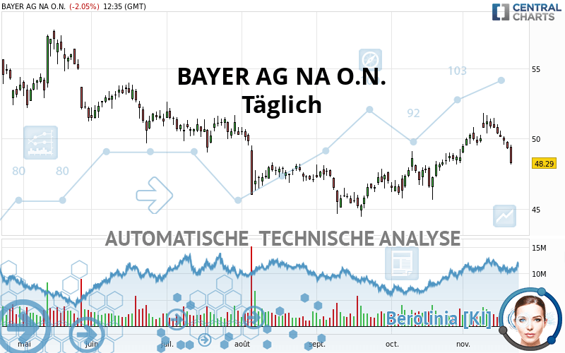 BAYER AG NA O.N. - Dagelijks