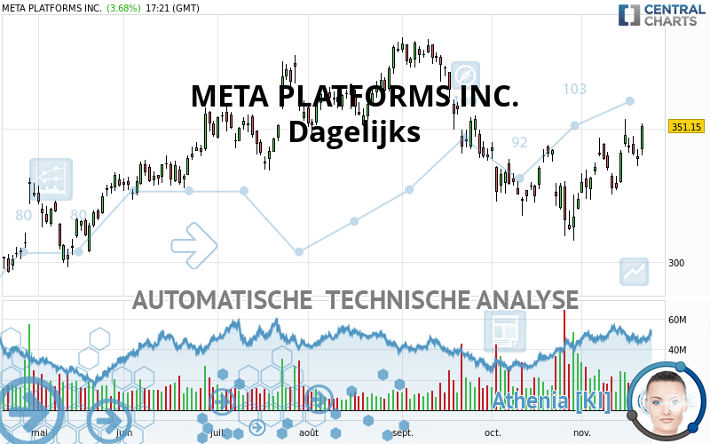 META PLATFORMS INC. - Dagelijks