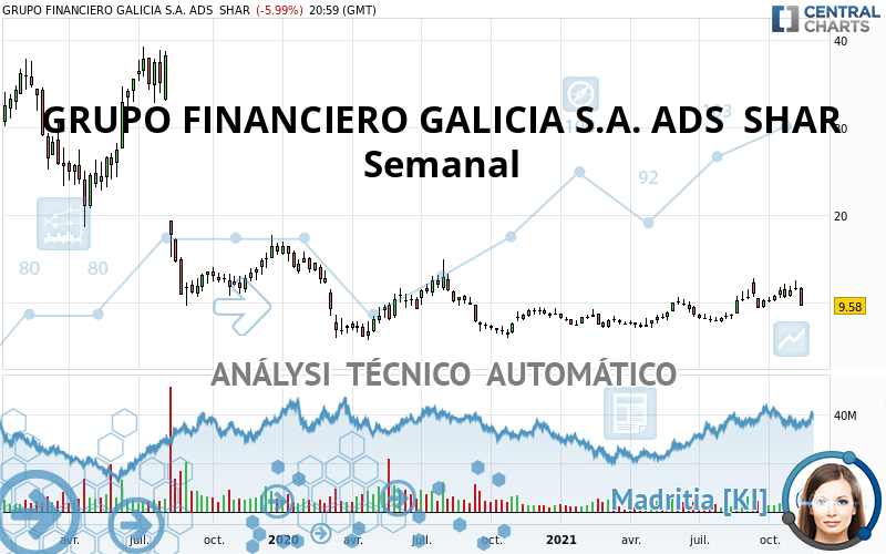 GRUPO FINANCIERO GALICIA S.A. ADS  SHAR - Semanal