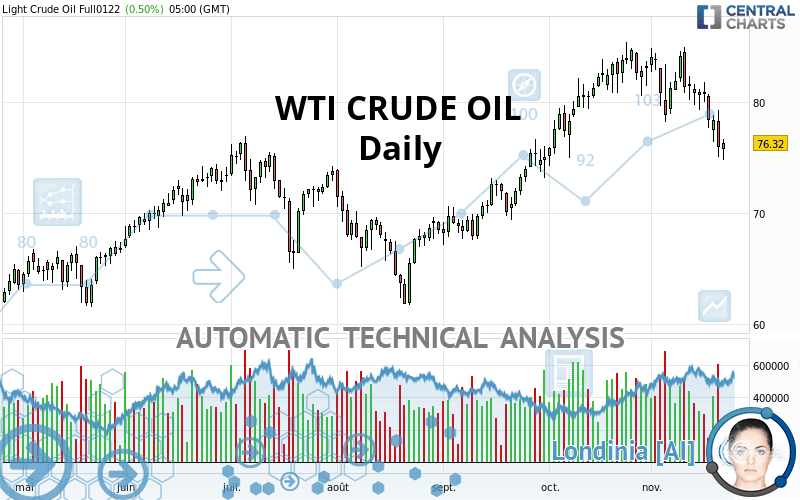 WTI CRUDE OIL - Daily