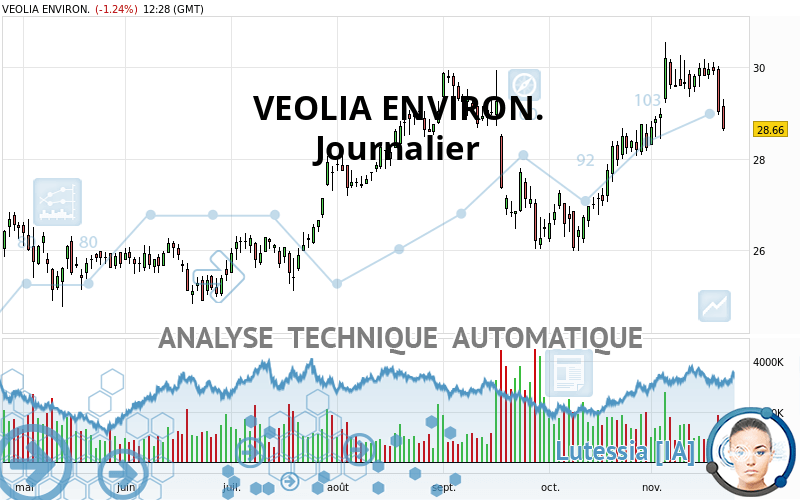 VEOLIA ENVIRON. - Journalier