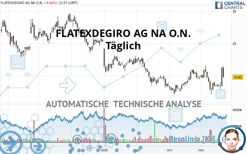 FLATEXDEGIRO AG NA O.N. - Daily