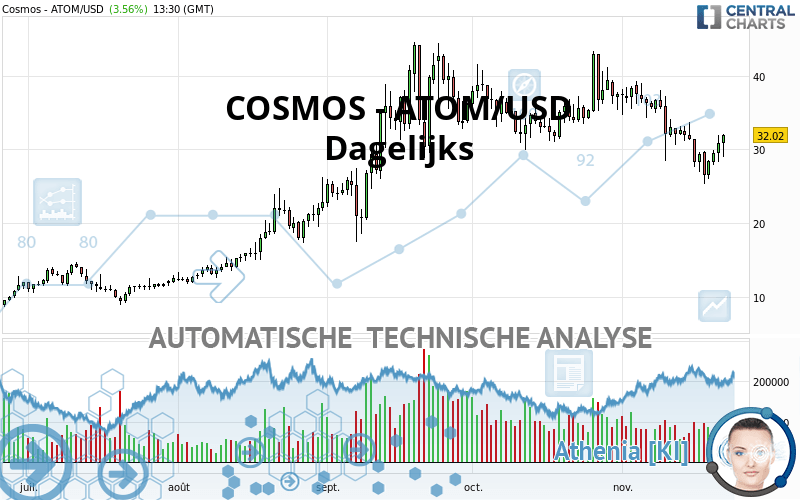 COSMOS - ATOM/USD - Giornaliero