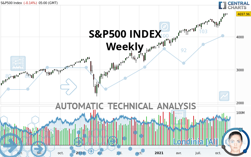 S&P500 INDEX - Weekly