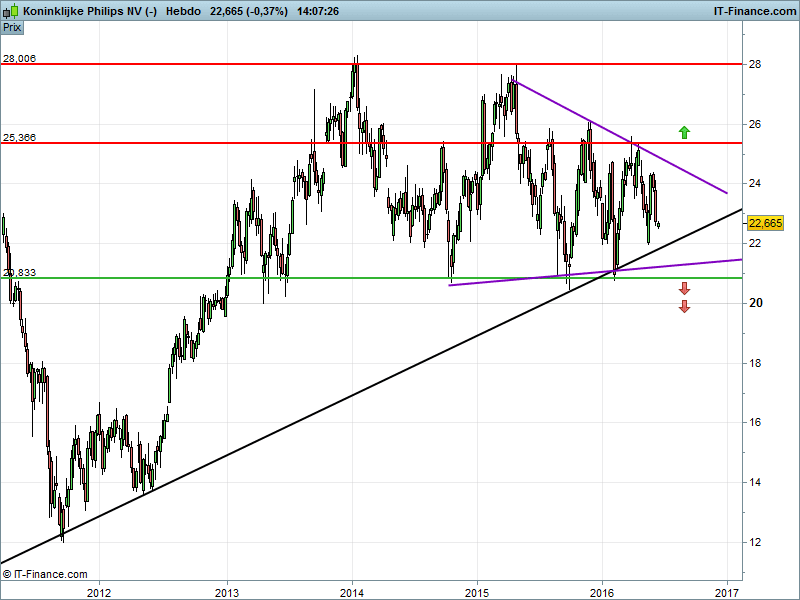 PHILIPS KON - Weekly