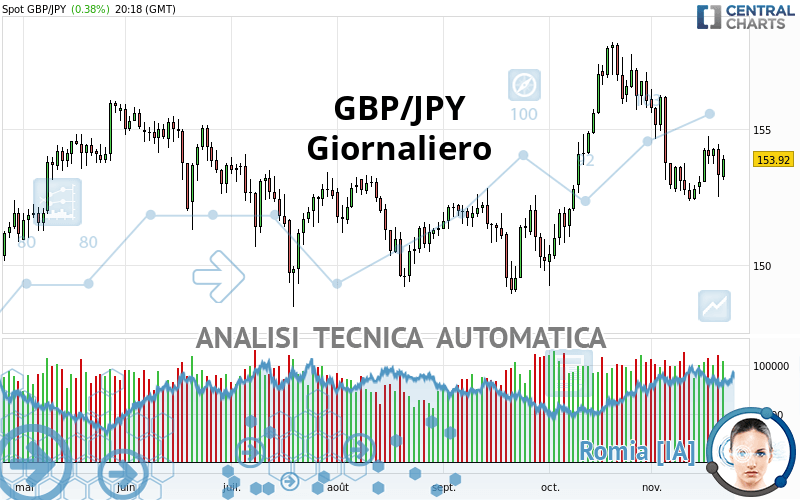 GBP/JPY - Giornaliero