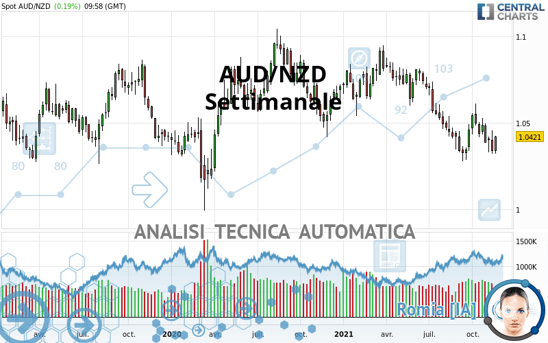 AUD/NZD - Settimanale