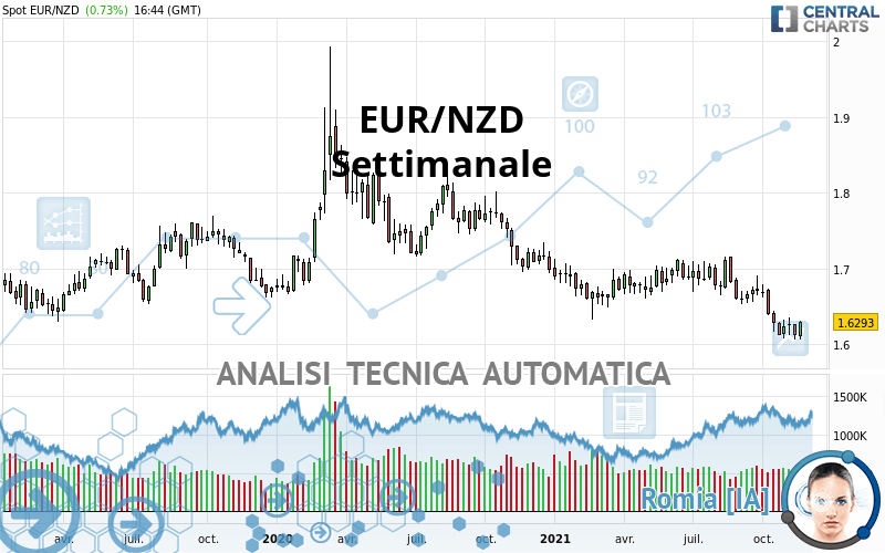 EUR/NZD - Settimanale