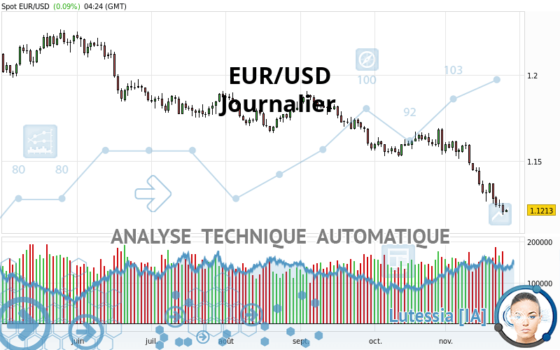 EUR/USD - Dagelijks