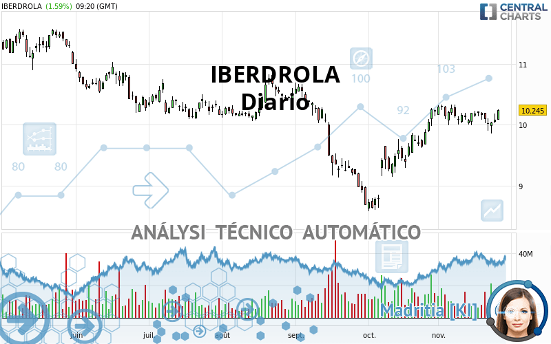 IBERDROLA - Diario