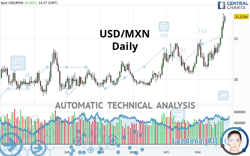 USD/MXN - Daily