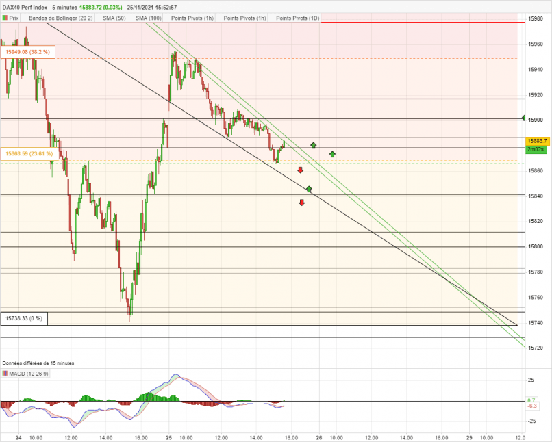 DAX40 PERF INDEX - 5 min.