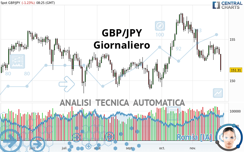 GBP/JPY - Giornaliero