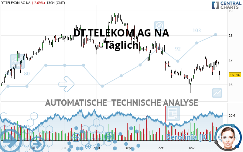 DT.TELEKOM AG NA - Täglich