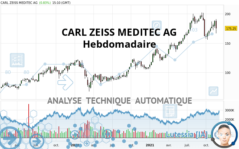 CARL ZEISS MEDITEC AG - Semanal