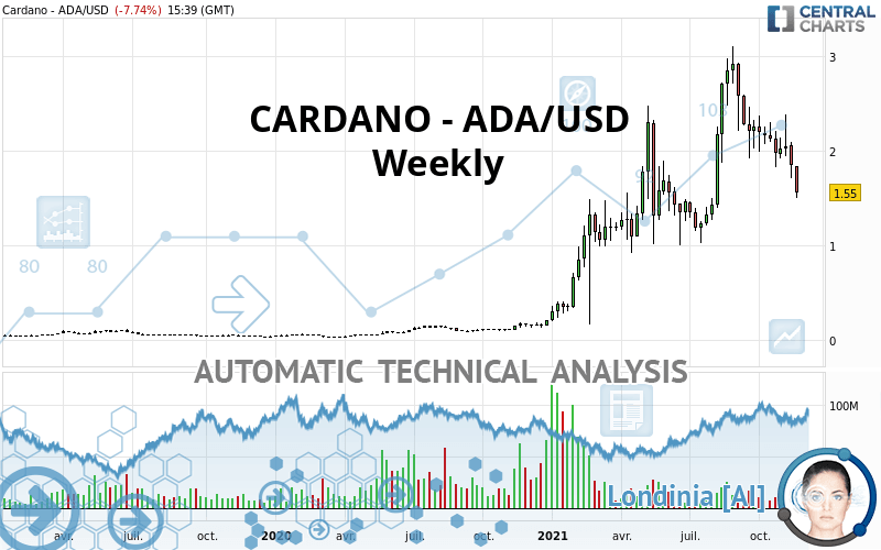 CARDANO - ADA/USD - Hebdomadaire