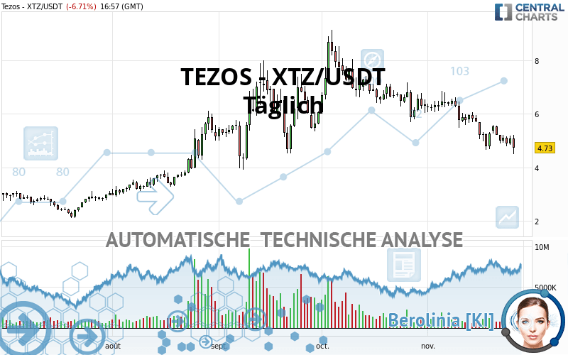 TEZOS - XTZ/USDT - Täglich