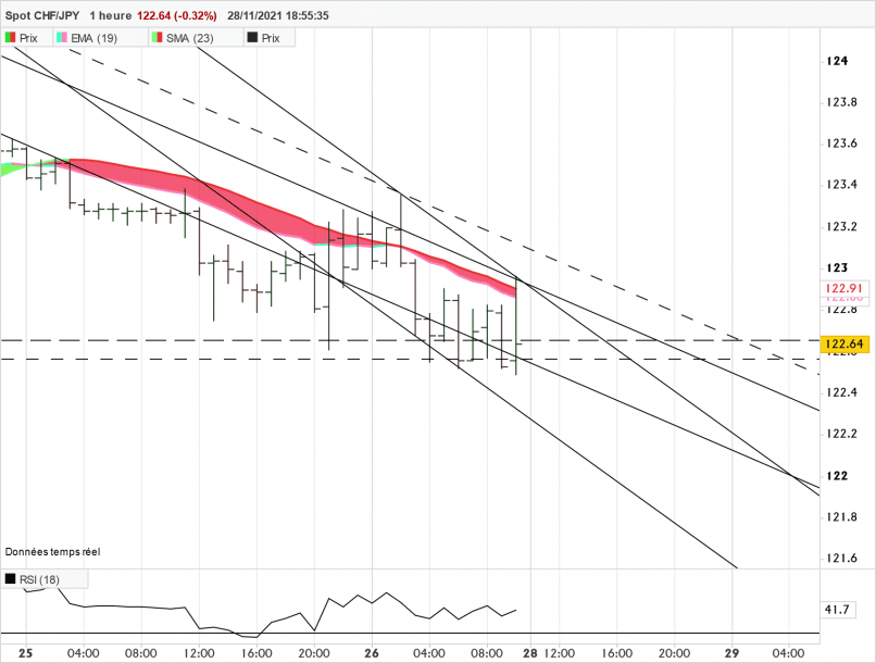 CHF/JPY - 1H