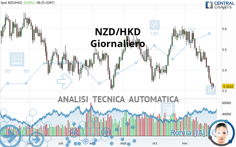 NZD/HKD - Giornaliero