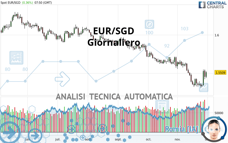 EUR/SGD - Journalier