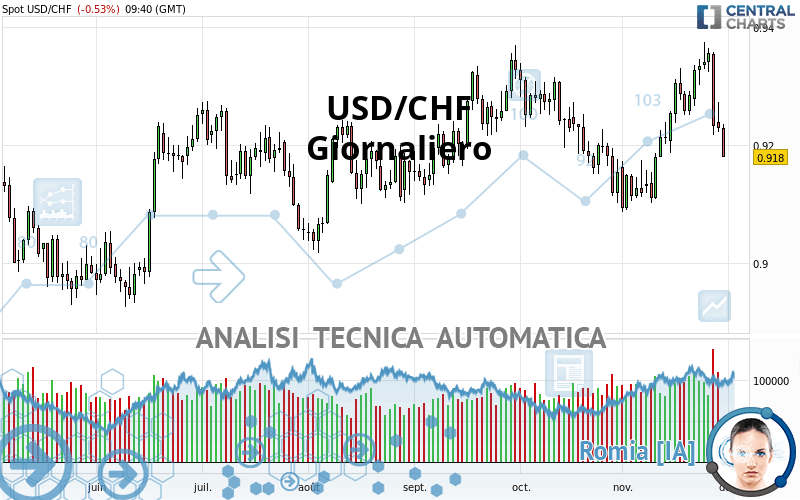 USD/CHF - Giornaliero