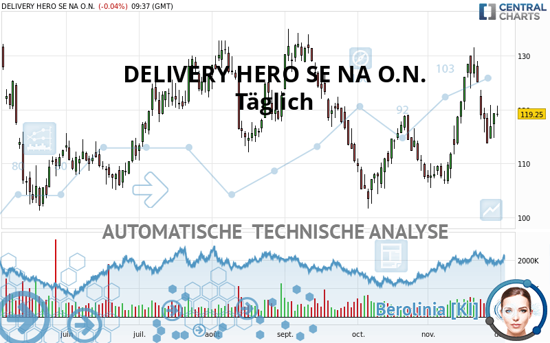 DELIVERY HERO SE NA O.N. - Giornaliero