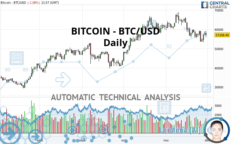 BITCOIN - BTC/USD - Daily