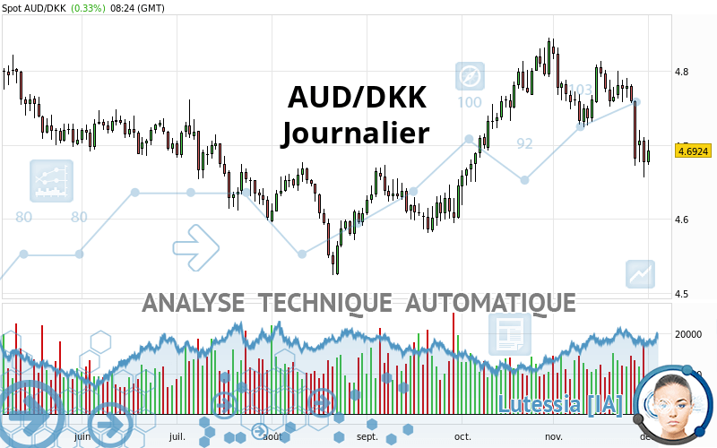 AUD/DKK - Journalier