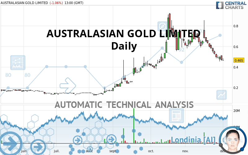 AUSTRALASIAN METALS LIMITED - Daily