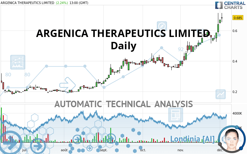 ARGENICA THERAPEUTICS LIMITED - Täglich