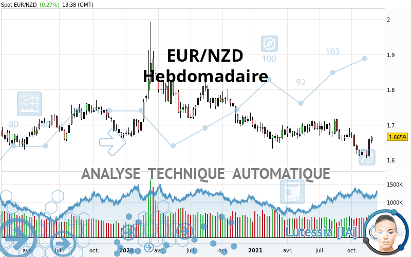 EUR/NZD - Wöchentlich