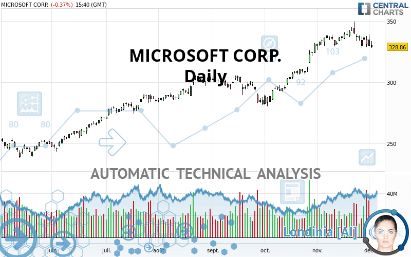 MICROSOFT CORP. - Giornaliero