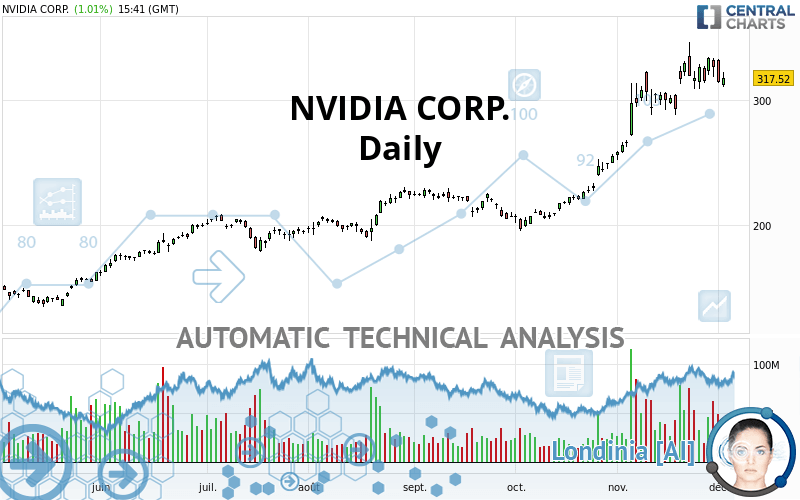 NVIDIA CORP. - Giornaliero