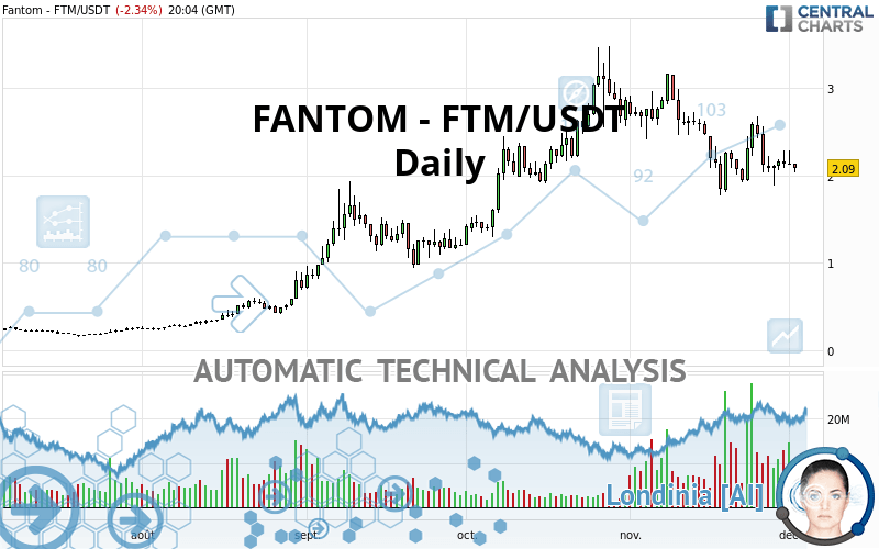 FANTOM - FTM/USDT - Täglich