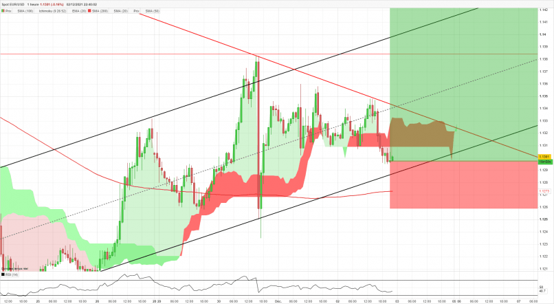 EUR/USD - 1H