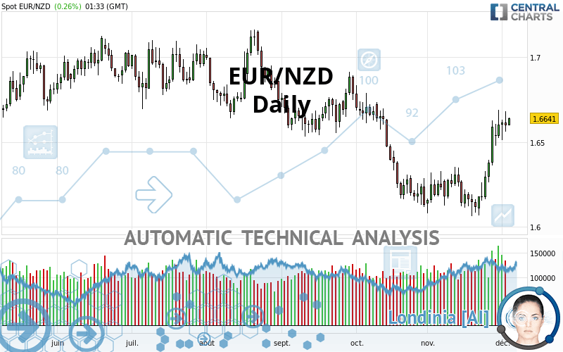 EUR/NZD - Daily