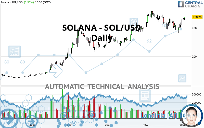 SOLANA - SOL/USD - Daily