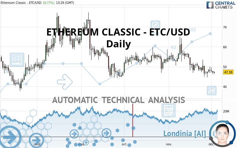 ETHEREUM CLASSIC - ETC/USD - Daily