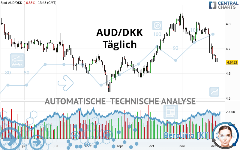 AUD/DKK - Dagelijks