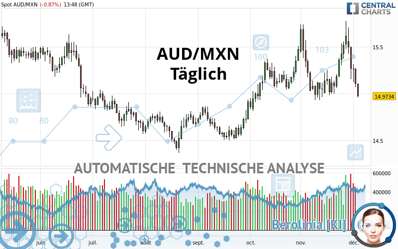 AUD/MXN - Journalier