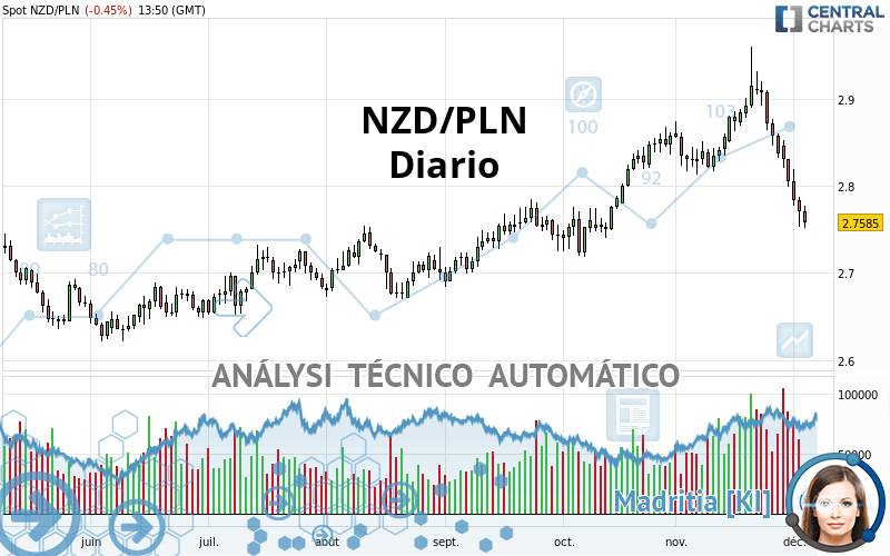 NZD/PLN - Daily