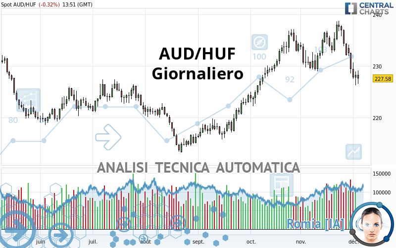 AUD/HUF - Täglich