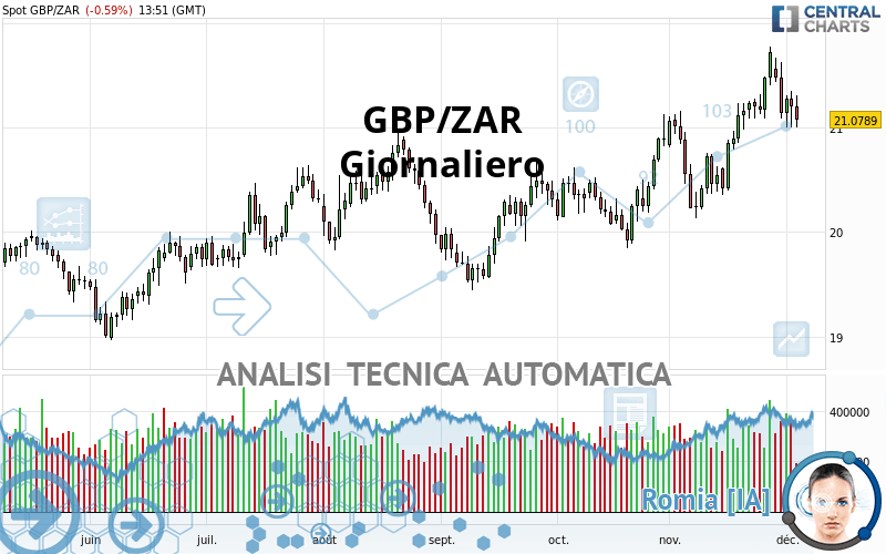 GBP/ZAR - Giornaliero