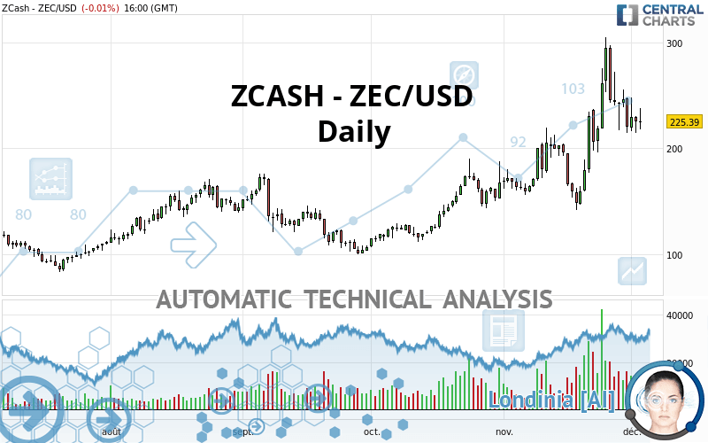 ZCASH - ZEC/USD - Daily